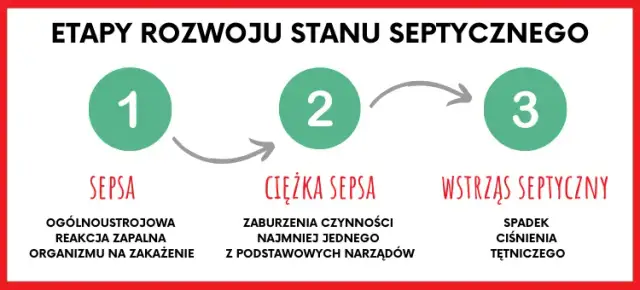 Wstrząs septyczny objawy: Niebezpieczne sygnały, które mogą uratować życie