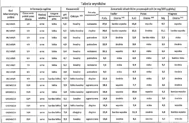 Wyniki badań gleby: rozszyfruj je i nawoź świadomie!