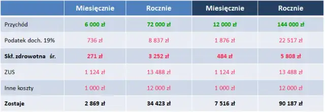 Co to jest podatek liniowy: zasady, wysokość i najważniejsze informacje