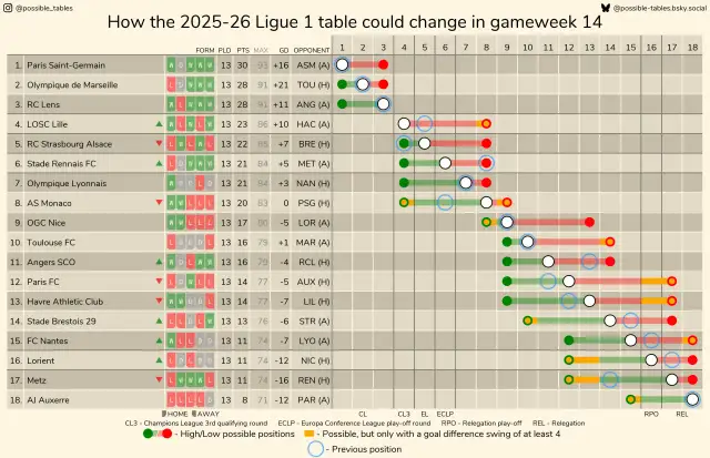 Ligue 1 statystyki 2025/2026: Tabela, strzelcy, asysty Kto lideruje?