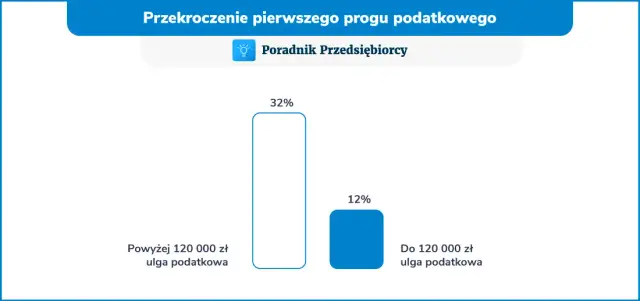 Co jeśli przekroczy próg podatkowy? Sprawdź, jak uniknąć wysokich podatków