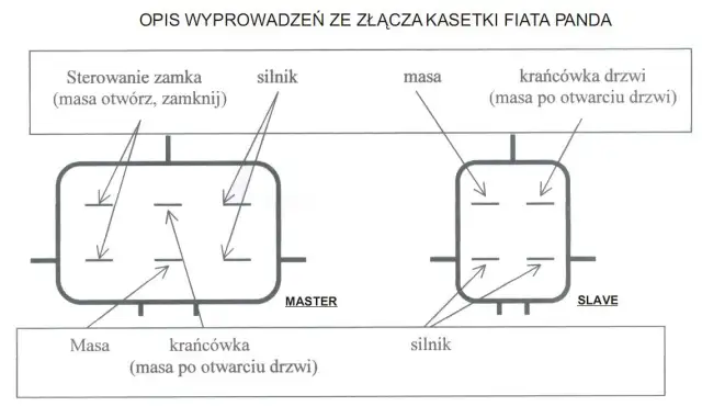 Centralny zamek Fiat Panda: Montaż krok po kroku (DIY)