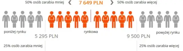 Ile zarabia lekarz rodzinny w Polsce? Konkretne dane i widełki.