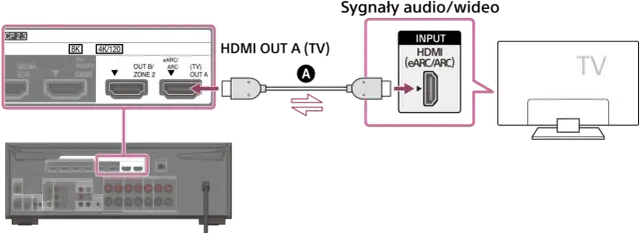 Jak podłączyć kino domowe do TV? ARC/eARC, kable HDMI i idealny dźwięk