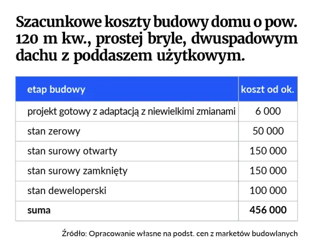Koszty formalności budowlanych: ile naprawdę zapłacisz?