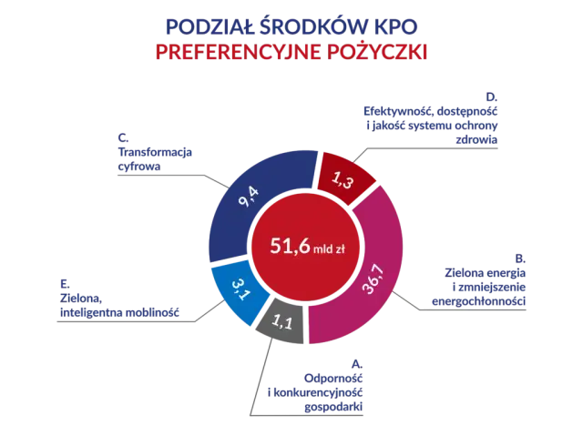 KPO czy to pożyczka? Poznaj różnice i warunki spłaty