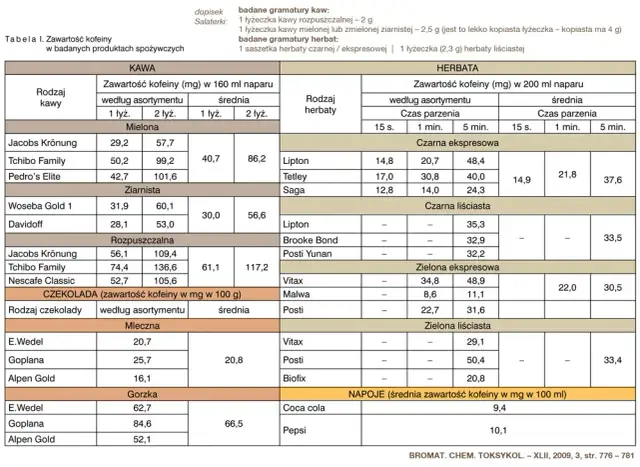 Ile mg kofeiny jest w kawie? Zaskakujące różnice w zawartości