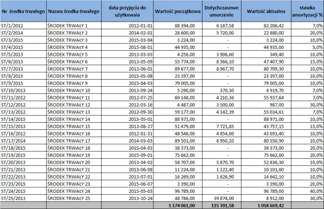Jak obliczyć amortyzację budynku i uniknąć kosztownych błędów
