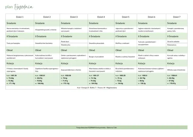 Chore jelita? Sprawdź 7-dniowy jadłospis i odzyskaj komfort!