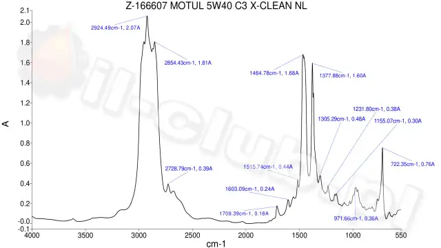 Motul 5W-40: X-cess czy X-clean? Wybierz i uniknij podróbek!