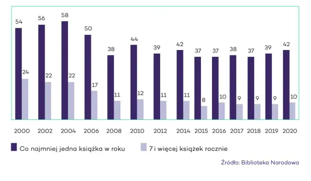 Czytelnictwo w Polsce: Obalamy mity. Kto i co czyta?
