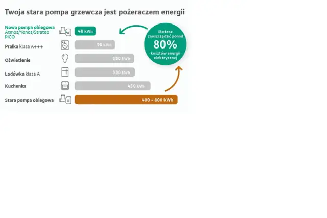 Ile kosztuje praca pompy obiegowej? Oszczędź 90% na prądzie!