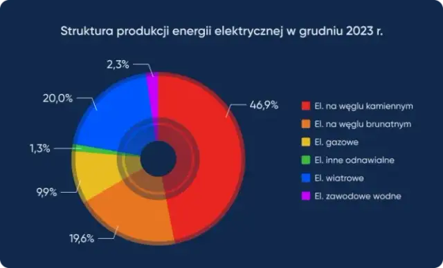 Miks energetyczny Polski: Zrozum, co kształtuje przyszłość!