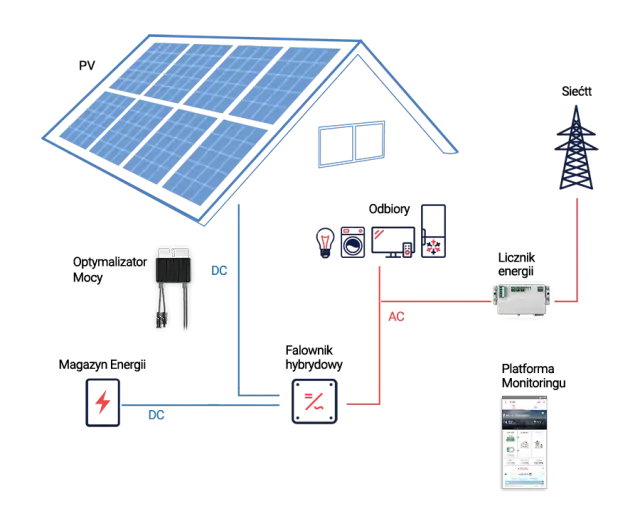 Zestaw solarny off-grid: Jak działa, ile kosztuje i czy warto?