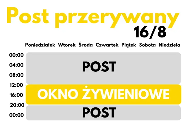 Post przerywany 16/8: od 00:00 do 12:00 post, od 12:00 do 20:00 okno żywieniowe, od 20:00 do 00:00 post.