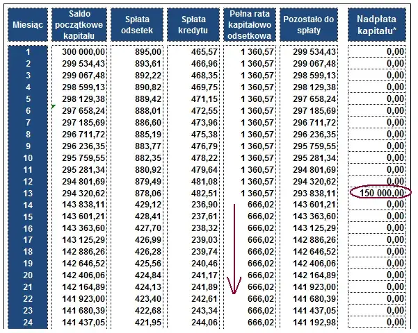 Nadpłata kredytu hipotecznego: wpływ na kapitał i odsetki