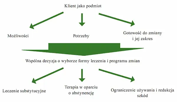 Terapia uzależnień: Etapy, metody i jak szukać pomocy