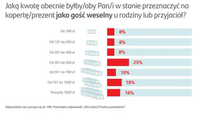 Ile daje się w kopertę na wesele? Odkryj najważniejsze kwoty