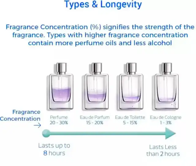 Parfum vs. EdP: Der wahre Unterschied Haltbarkeit, Sillage, Preis