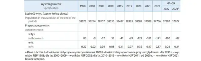 Ile Polaków żyje w kraju? Poznaj aktualne statystyki ludności