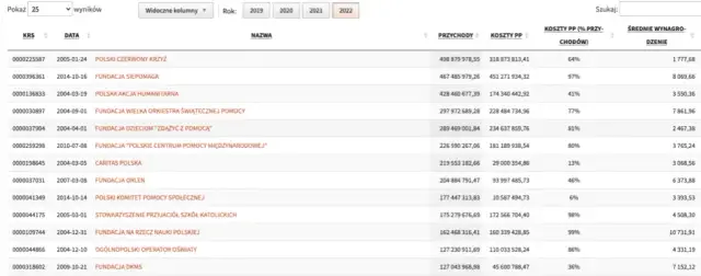 Jak największe firmy w Polsce wspierają akcje charytatywne - przykłady i fakty