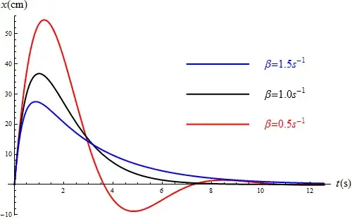 Entiende las oscilaciones amortiguadas y su impacto en sistemas físicos