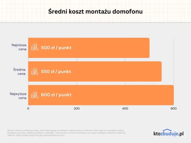 Ile kosztuje domofon do domu? Ceny, montaż i porównanie