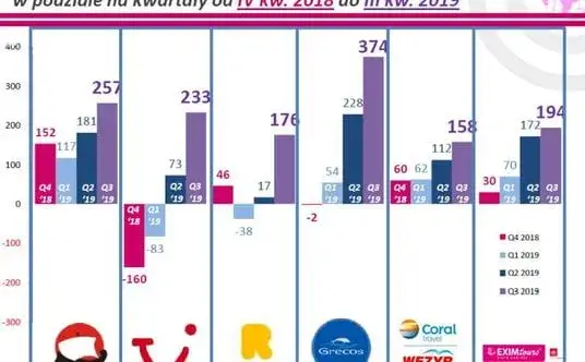 Ile jest biur podróży w Polsce? Zaskakujący wzrost liczby agencji