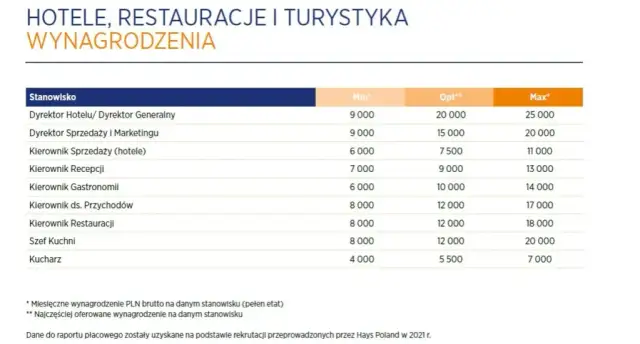 Ile zarabia pracownik hotelu? Zaskakujące różnice w wynagrodzeniach
