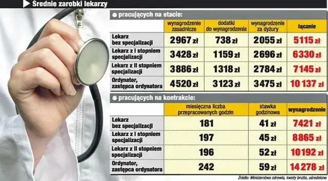 Ile zarabia lekarz stażysta na rękę? Zaskakujące różnice w wynagrodzeniu