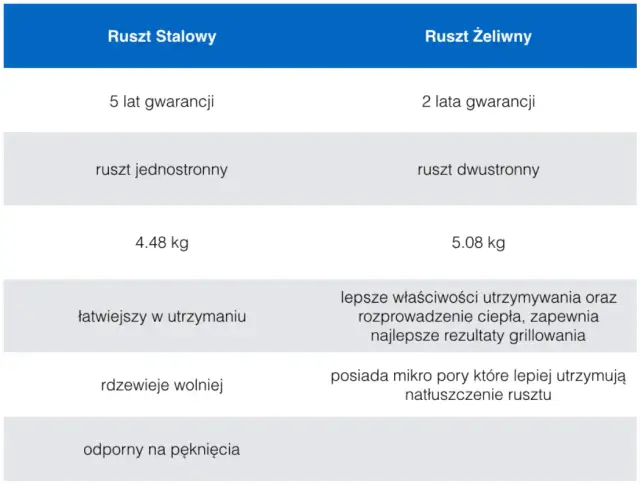 Jaki ruszt do grilla wybrać? Żeliwo vs Stal Nierdzewna