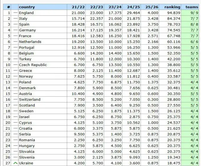 Ranking UEFA: Najnowsze statystyki 90 minut – Co nowego w rankingach?