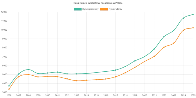 Ile w Polsce brakuje mieszkań? Fakty, statystyki i przyczyny deficytu