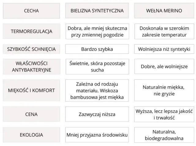 Bielizna termoaktywna damska: Wybierz mądrze! Merino czy syntetyk?