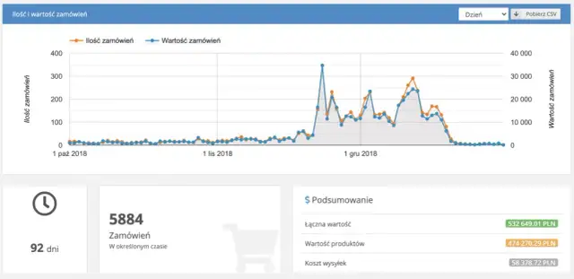 Ile można zarobić na sklepie internetowym? Fakty, które zaskakują