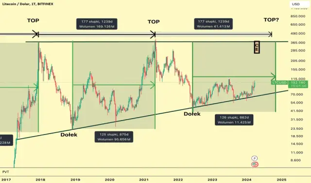 Prognozy Litecoin: Jakie ceny mogą nas zaskoczyć w przyszłości?