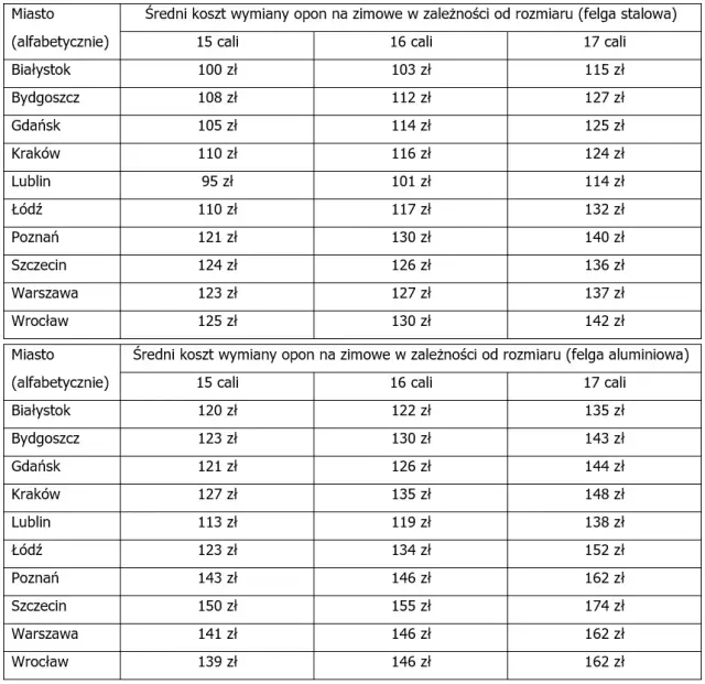 Wymiana opon 2026: Cennik, koszty i jak zaoszczędzić?