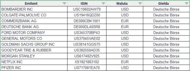 Gdzie kupić obligacje korporacyjne i uniknąć niekorzystnych inwestycji