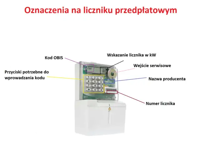 Schemat licznika przedpłatowego: kod OBIS, przyciski do wprowadzania kodu, wskazanie licznika w kW, wejście serwisowe, nazwa producenta, numer licznika. Jak sprawdzić stan licznika przedpłatowego.