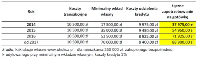 Koszty przy zakupie mieszkania: na co się przygotować?