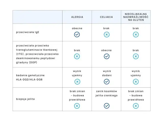 Uczulenie na gluten: objawy, celiakia, NCGS. Jak rozpoznać?