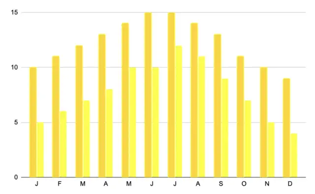 Kiedy jechać na Teneryfę, aby uniknąć tłumów i wysokich cen?