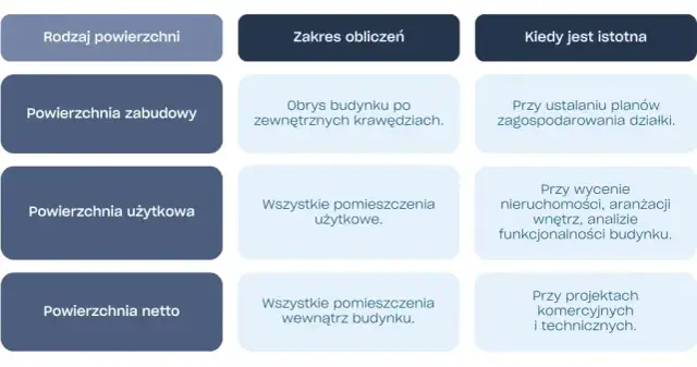 Jak obliczyć powierzchnię całkowitą budynku bez błędów i trudności