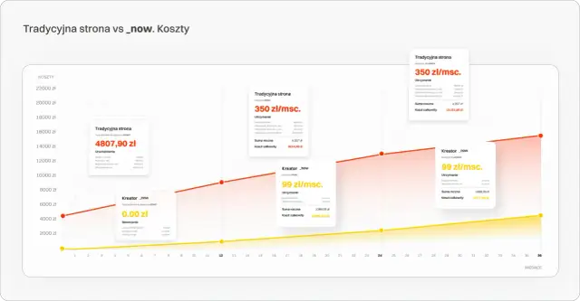 Zrób stronę WWW w 2026: Kreator vs WordPress. Koszty, poradnik