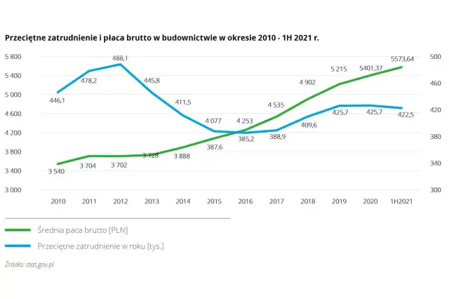 Zarobki na budowie: Ile można zarobić i jak zwiększyć pensję?