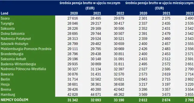 Zarobki na borówkach w Niemczech: Ile zostaje Ci na rękę?