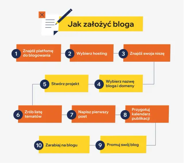 Jak założyć bloga za darmo i uniknąć najczęstszych błędów