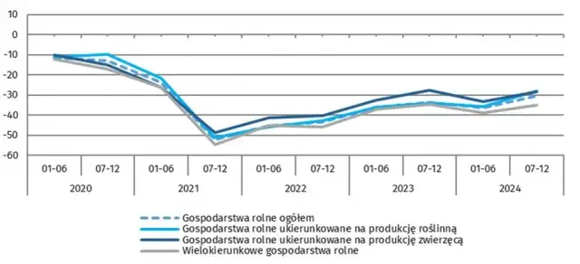 Rynek rolny w Polsce: aktualne ceny, prognozy i trendy