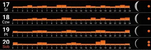 Kalendarz brań lipiec: najlepsze dni na wędkowanie i łowienie ryb