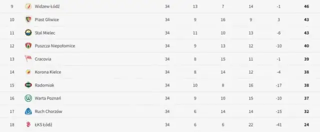 Ekstraklasa ile drużyn spada? Oto zasady i aktualne informacje